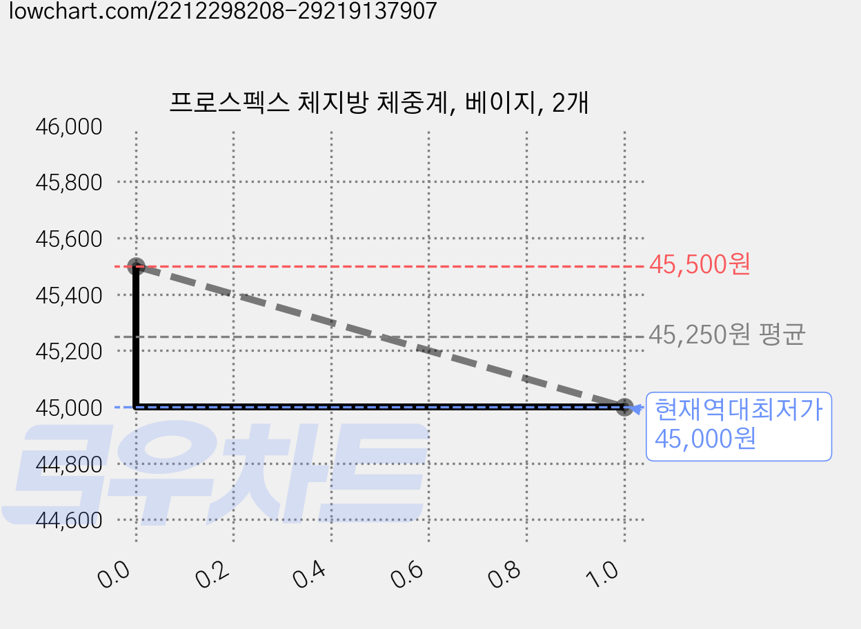 프로스펙스 체지방 체중계, 베이지, 2개 가격 변동 차트, 현재가 45,000원, 역대최저가