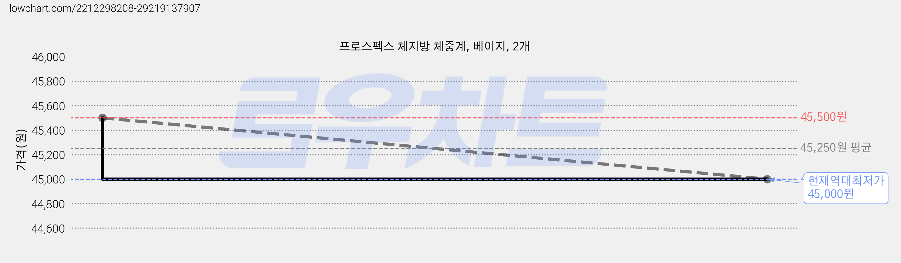프로스펙스 체지방 체중계, 베이지, 2개 가격 변동 차트, 현재가 45,000원, 역대최저가