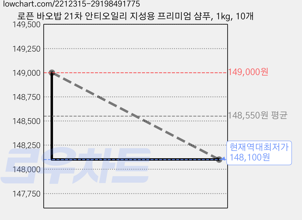 로픈 바오밥 21차 안티오일리 지성용 프리미엄 샴푸, 1kg, 10개 가격 변동 차트, 현재가 148,100원, 역대최저가