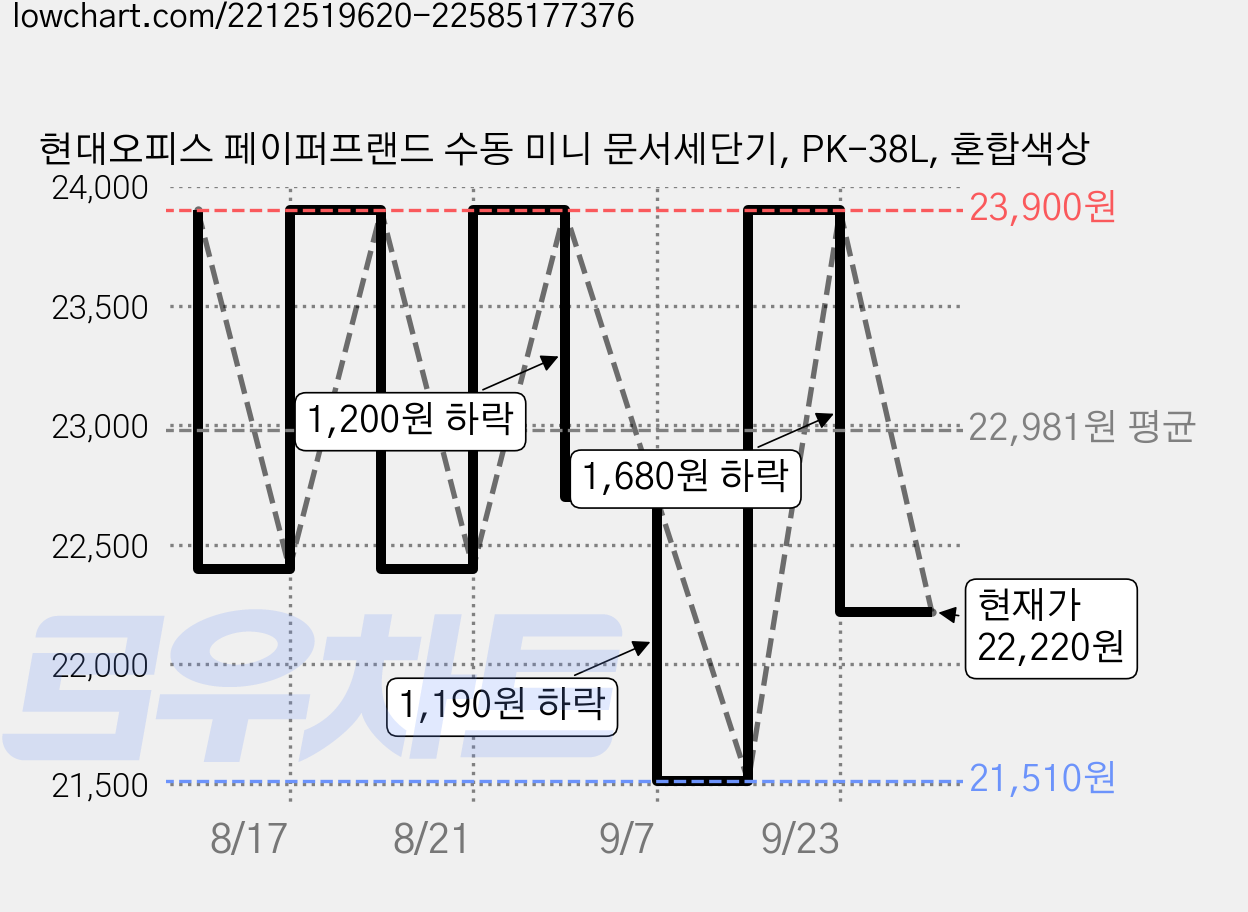 현대오피스 페이퍼프랜드 수동 미니 문서세단기, PK-38L, 혼합색상 가격 변동 차트, 현재가 22,220원, 관측 최저가 21,510원