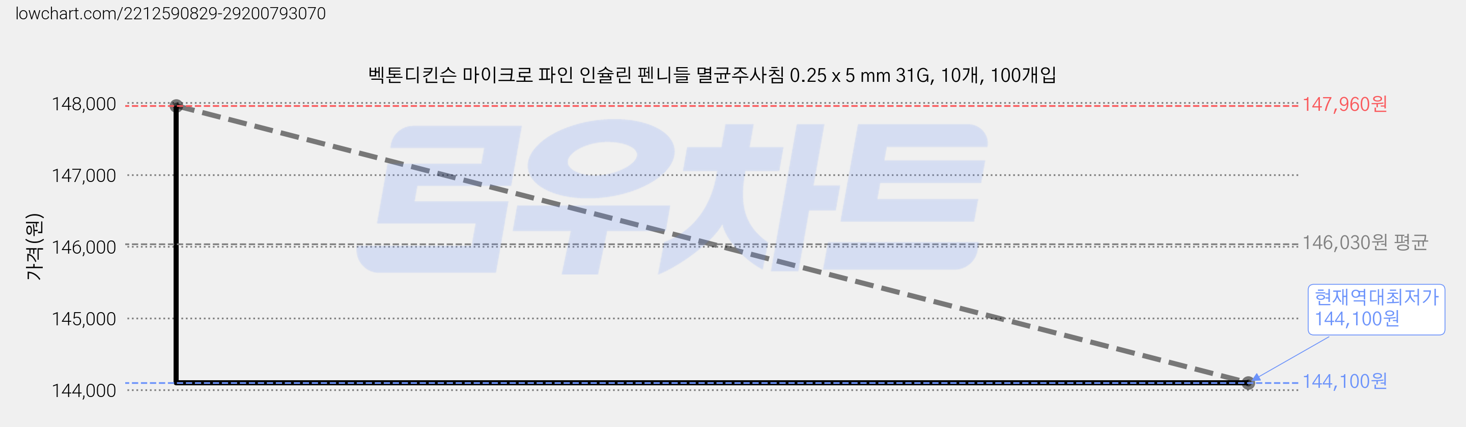 벡톤디킨슨 마이크로 파인 인슐린 펜니들 멸균주사침 0.25 x 5 mm 31G, 10개, 100개입 가격 변동 차트, 현재가 144,100원, 역대최저가