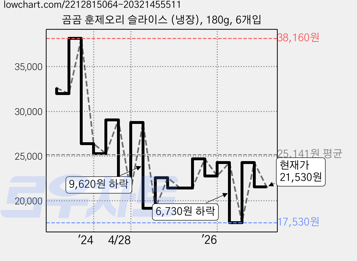 곰곰 훈제오리 슬라이스 (냉장), 180g, 6개입 가격 변동 차트, 현재가 21,530원, 관측 최저가 17,530원