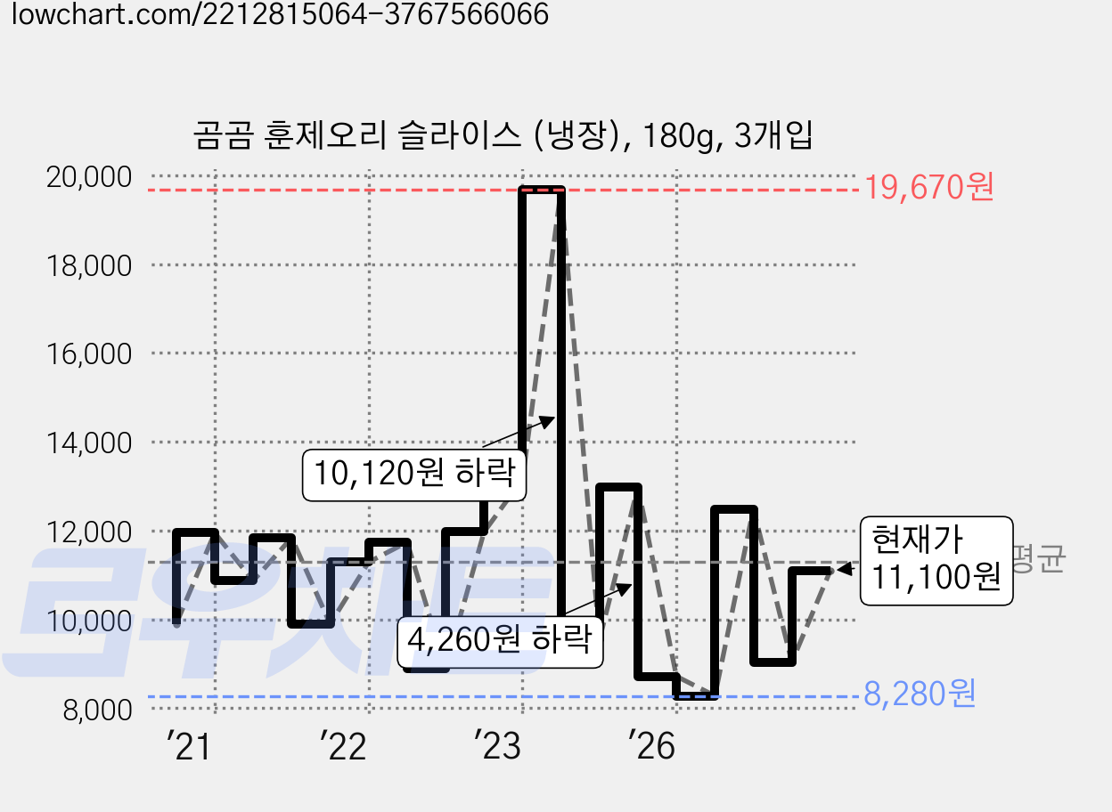 곰곰 훈제오리 슬라이스 (냉장), 180g, 3개입 가격 변동 차트, 현재가 11,100원, 관측 최저가 8,280원
