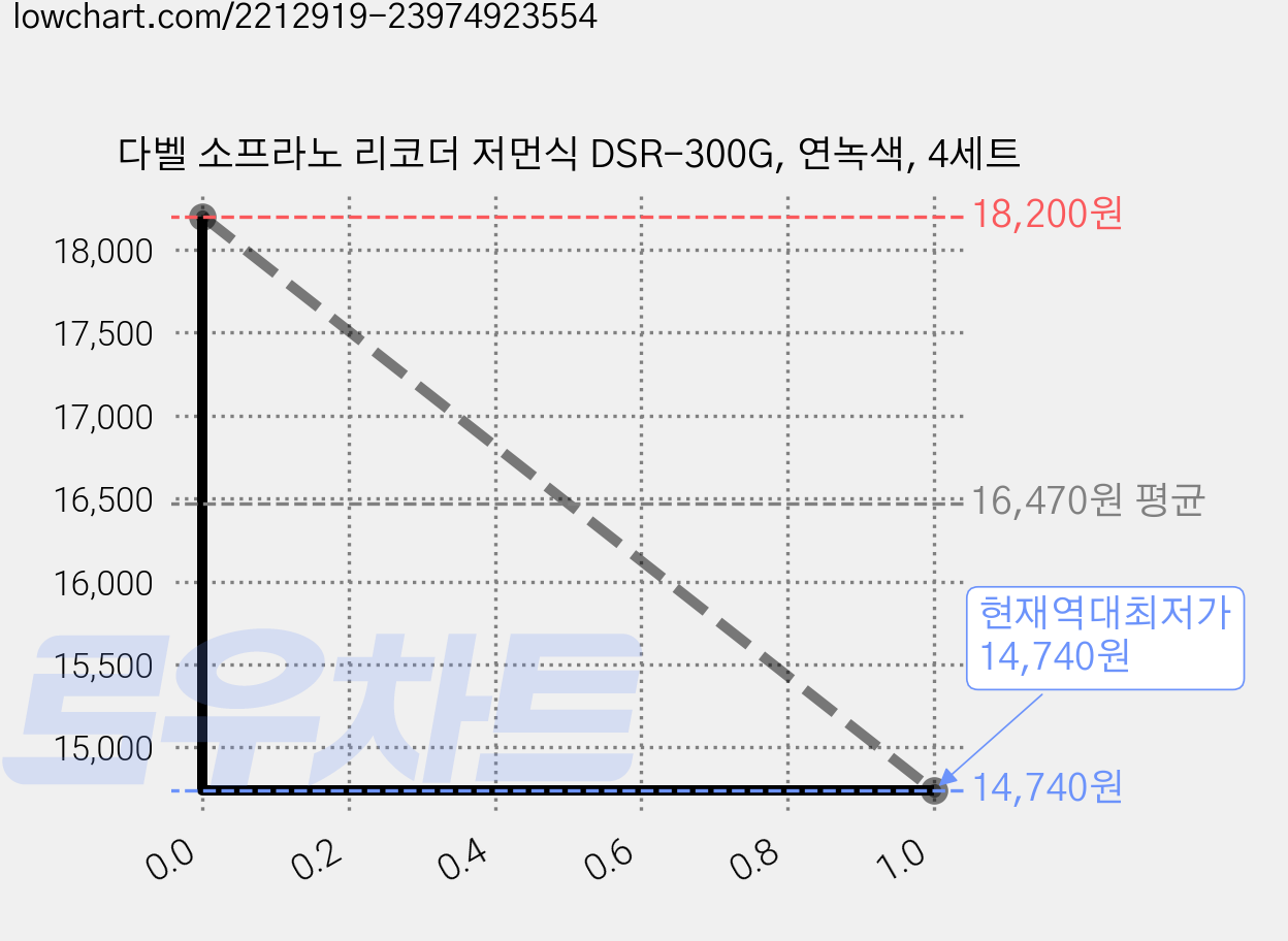 다벨 소프라노 리코더 저먼식 DSR-300G, 연녹색, 4세트 가격 변동 차트, 현재가 14,740원, 역대최저가