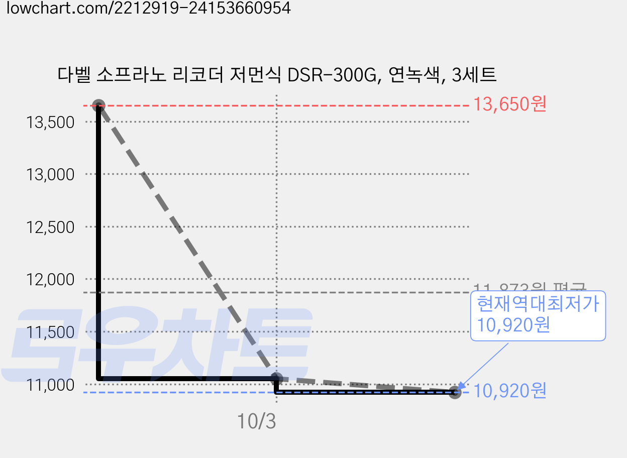 다벨 소프라노 리코더 저먼식 DSR-300G, 연녹색, 3세트 가격 변동 차트, 현재가 10,920원, 역대최저가