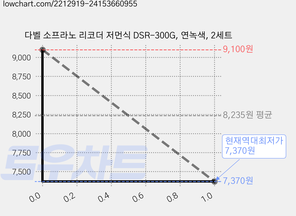 다벨 소프라노 리코더 저먼식 DSR-300G, 연녹색, 2세트 가격 변동 차트, 현재가 7,370원, 역대최저가