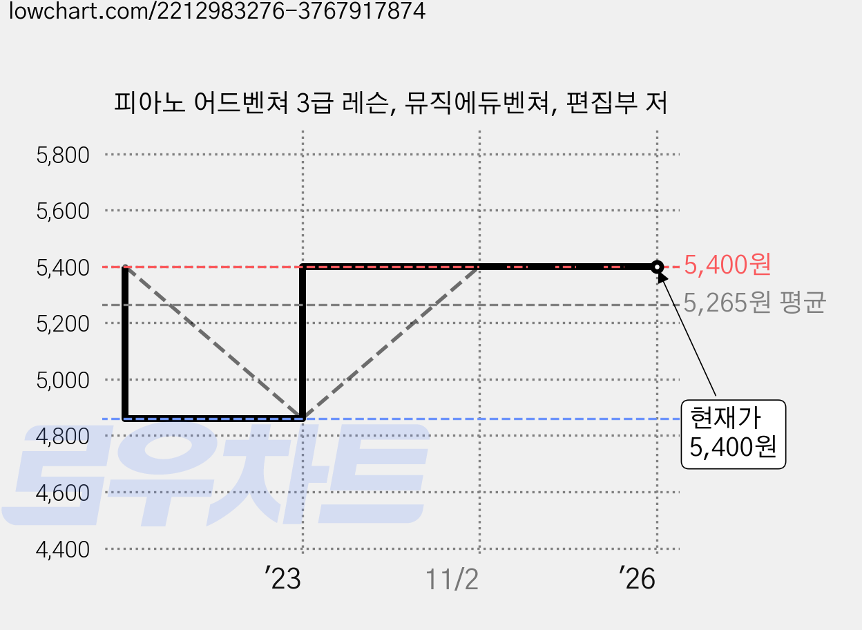 피아노 어드벤쳐 3급 레슨, 뮤직에듀벤쳐, 편집부 저 가격 변동 차트, 현재가 5,400원, 관측 최저가 4,860원