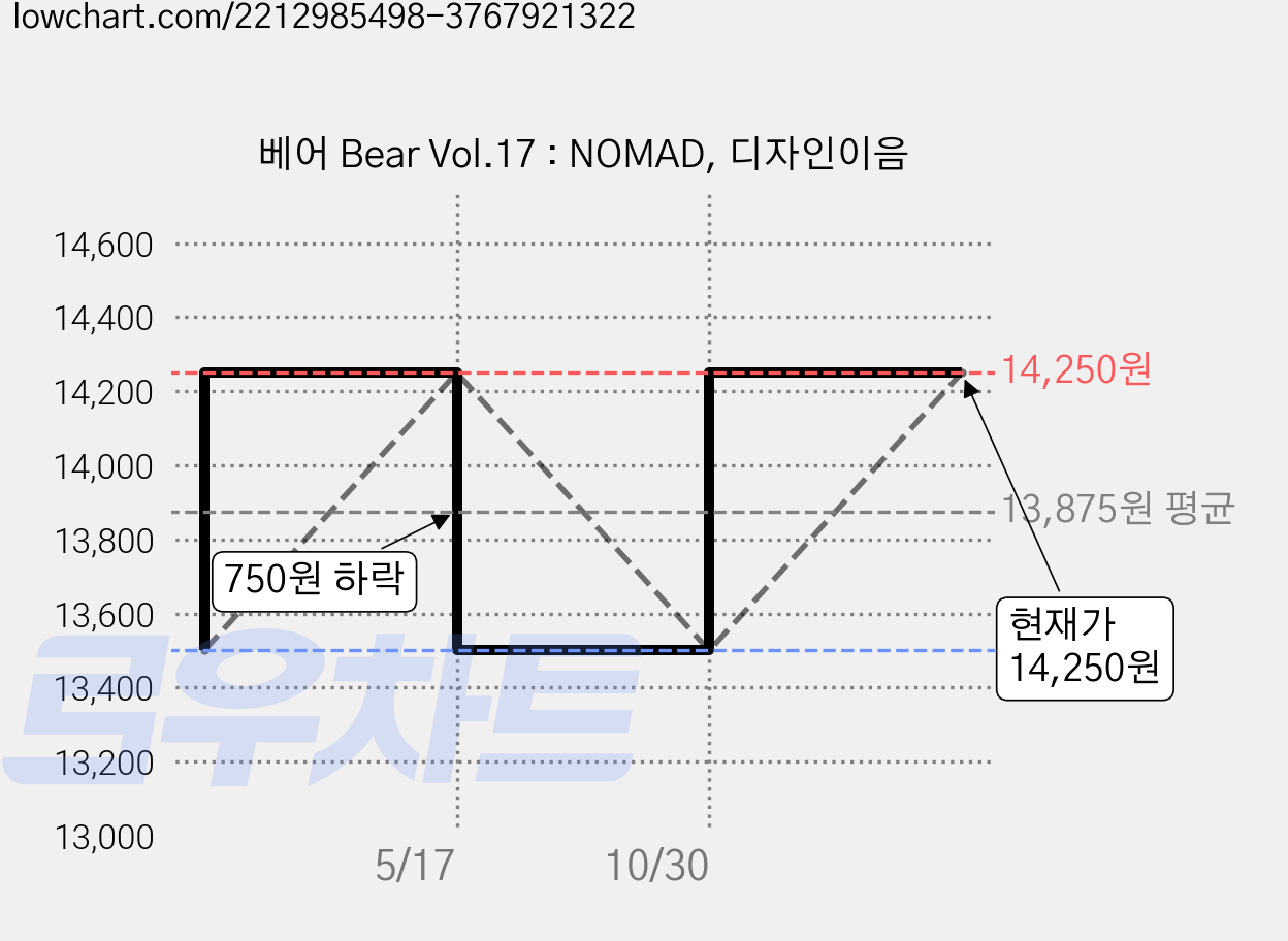 베어 Bear Vol.17 : NOMAD, 디자인이음 가격 변동 차트, 현재가 14,250원, 관측 최저가 13,500원