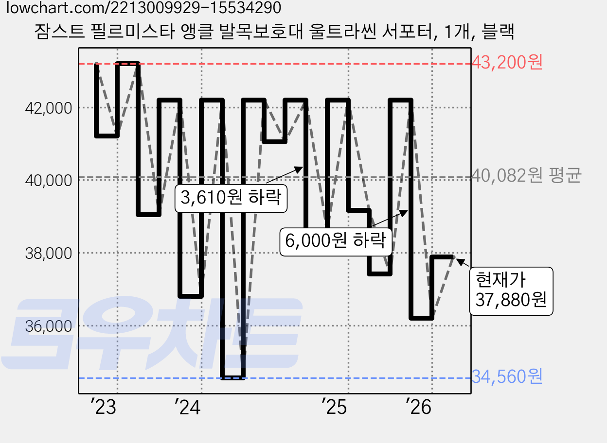 잠스트 필르미스타 앵클 발목보호대 울트라씬 서포터, 1개, 블랙 가격 변동 차트, 현재가 37,880원, 관측 최저가 34,560원