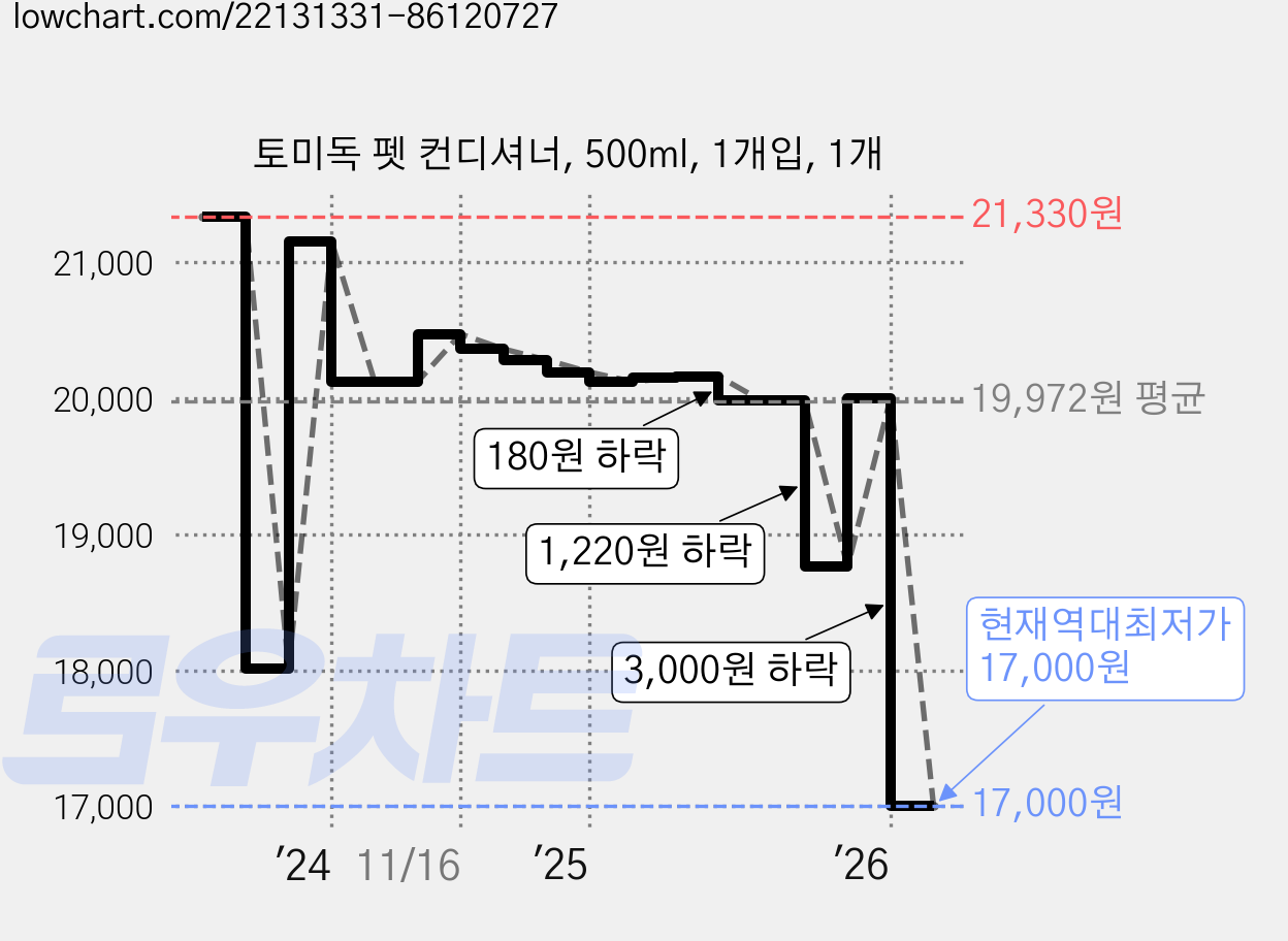 토미독 펫 컨디셔너, 500ml, 1개입, 1개 가격 변동 차트, 현재가 17,000원, 역대최저가