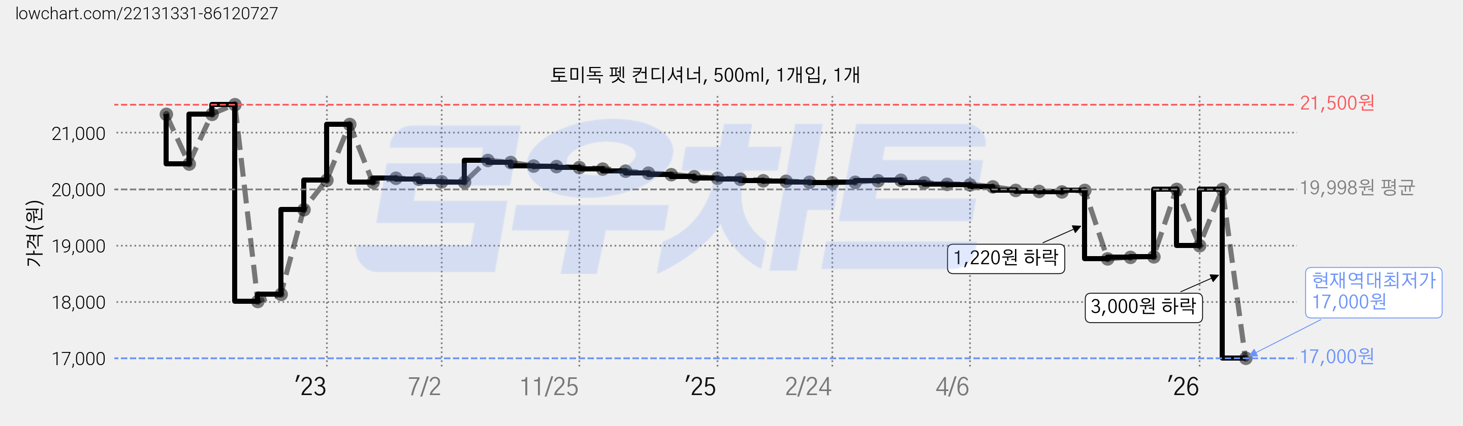 토미독 펫 컨디셔너, 500ml, 1개입, 1개 가격 변동 차트, 현재가 17,000원, 역대최저가