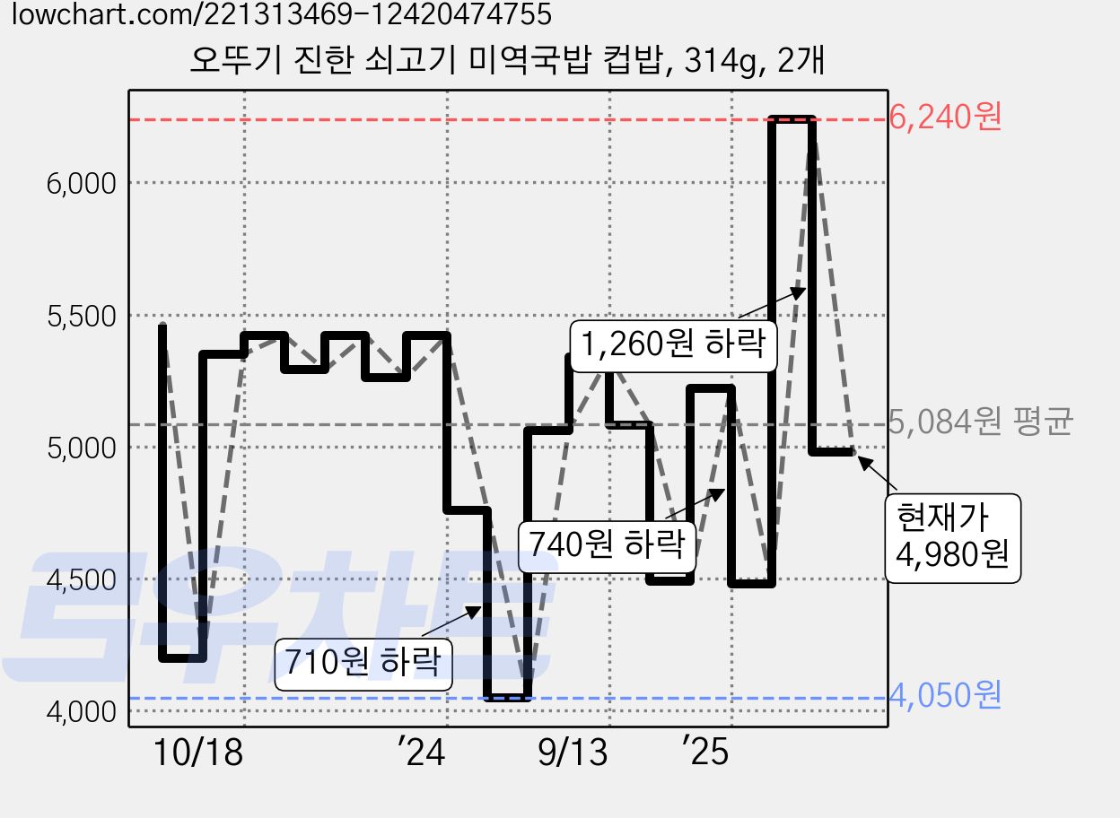 오뚜기 진한 쇠고기 미역국밥 컵밥, 314g, 2개 가격 변동 차트, 현재가 4,980원, 관측 최저가 4,050원