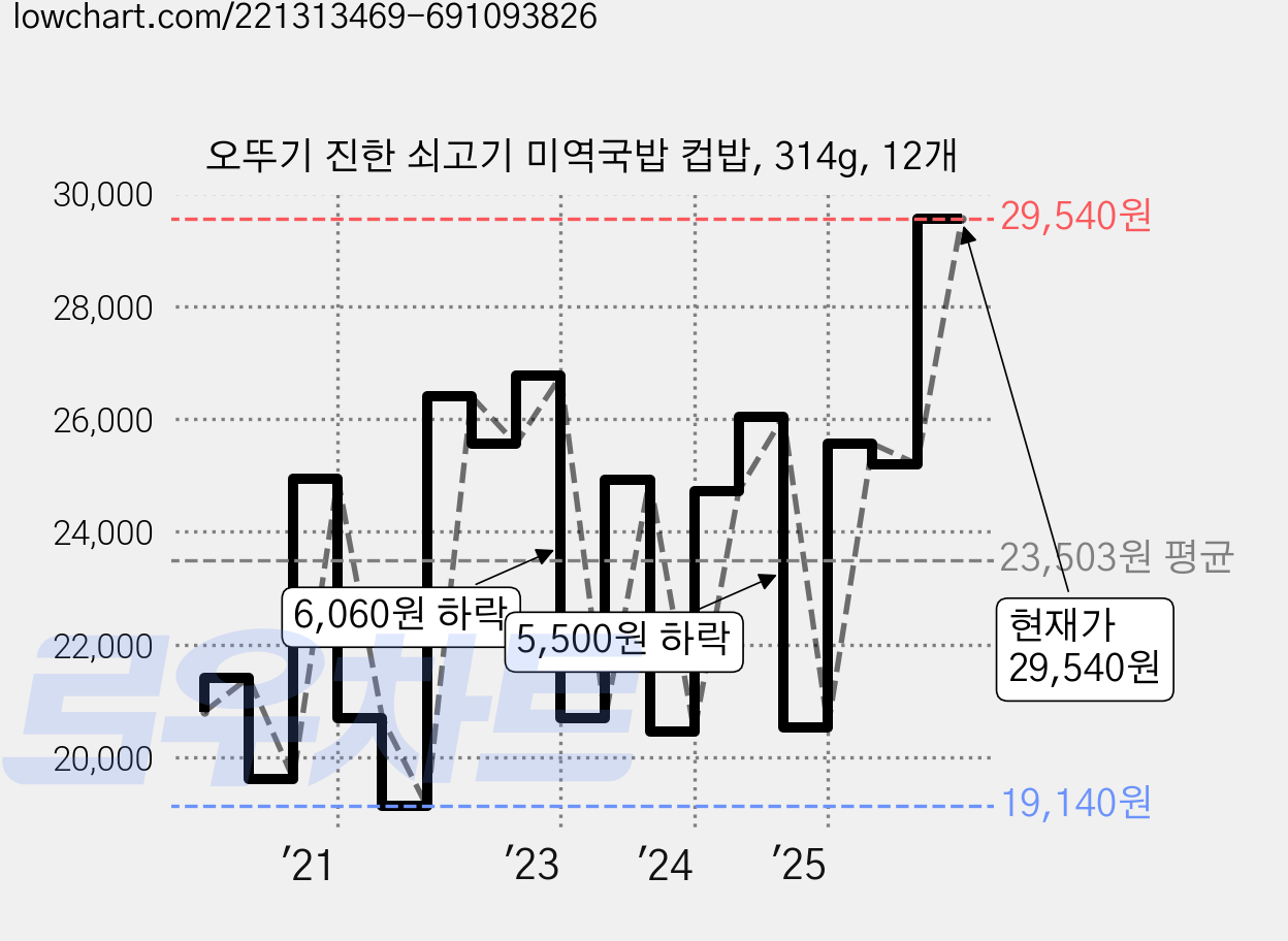 오뚜기 진한 쇠고기 미역국밥 컵밥, 314g, 12개 가격 변동 차트, 현재가 28,710원, 관측 최저가 19,140원