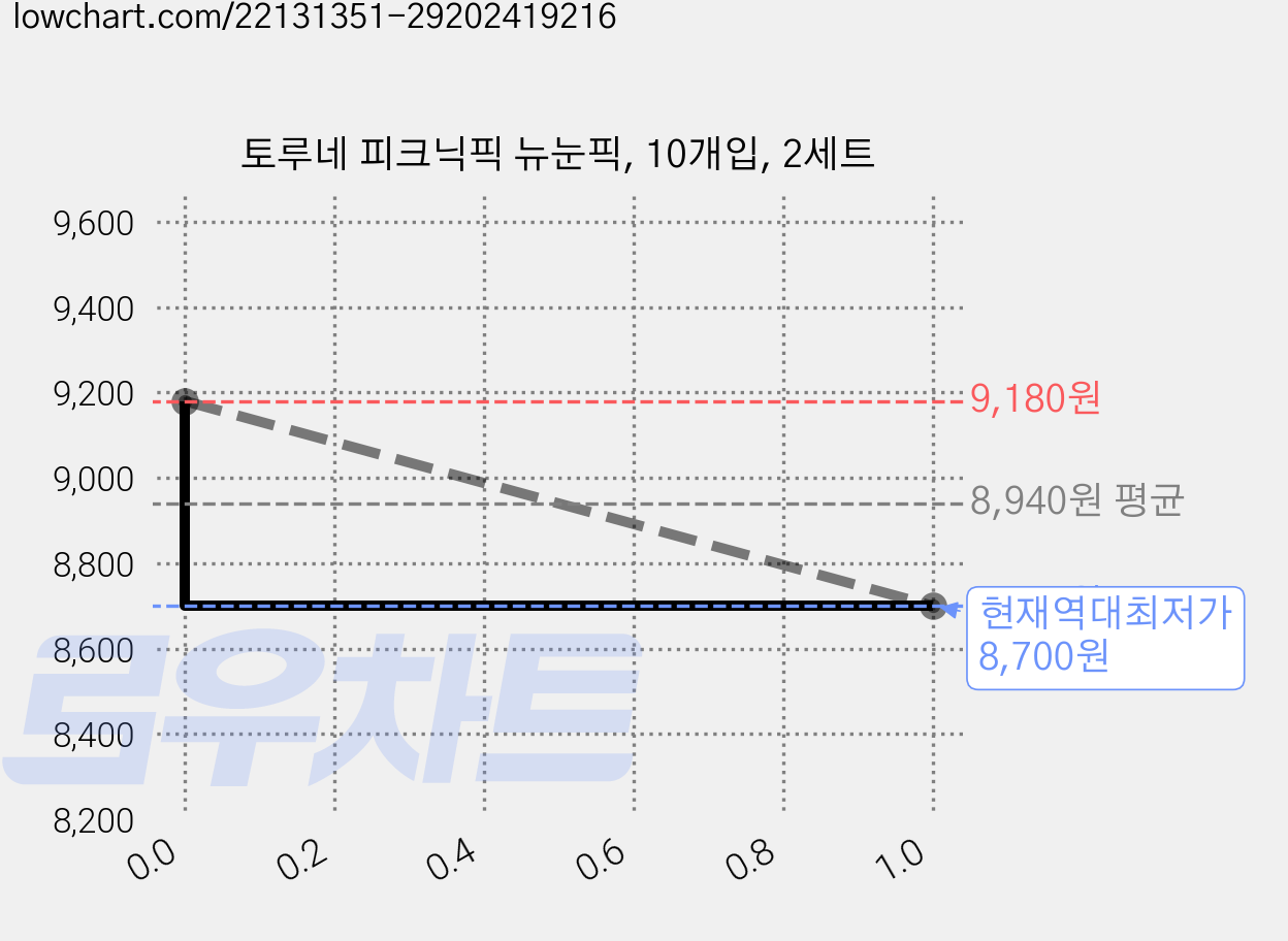 토루네 피크닉픽 뉴눈픽, 10개입, 2세트 가격 변동 차트, 현재가 8,700원, 역대최저가