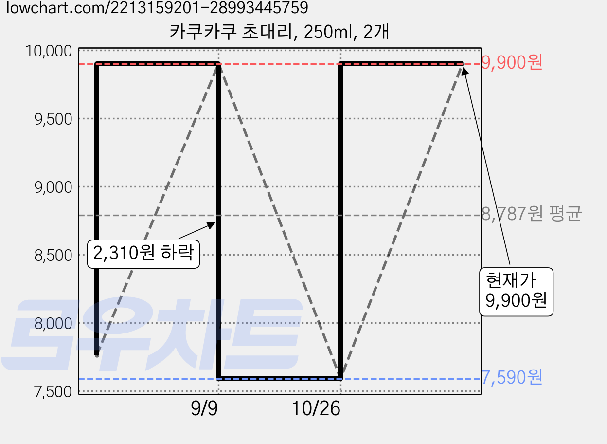 카쿠카쿠 초대리, 250ml, 2개 가격 변동 차트, 현재가 9,900원, 관측 최저가 7,590원