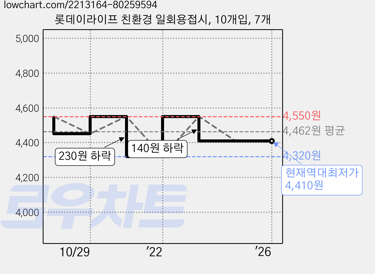 롯데이라이프 친환경 일회용접시, 10개입, 7개 가격 변동 차트, 현재가 4,410원, 역대최저가
