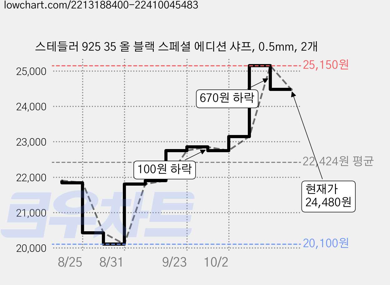 스테들러 925 35 올 블랙 스페셜 에디션 샤프, 0.5mm, 2개 가격 변동 차트, 현재가 24,480원, 관측 최저가 20,100원