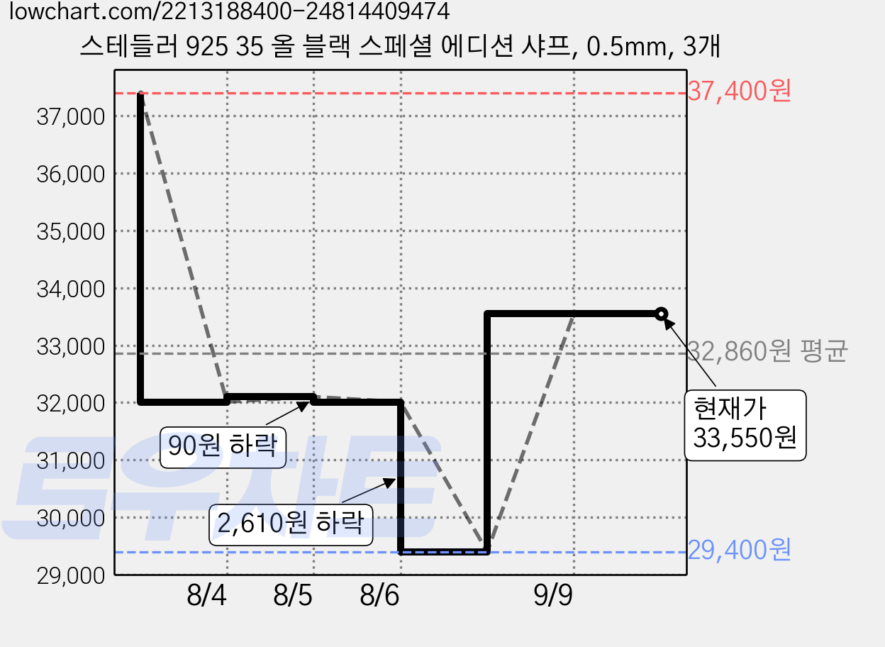 스테들러 925 35 올 블랙 스페셜 에디션 샤프, 0.5mm, 3개 가격 변동 차트, 현재가 33,550원, 관측 최저가 29,400원