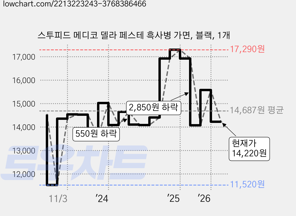 스투피드 메디코 델라 페스테 흑사병 가면, 블랙, 1개 가격 변동 차트, 현재가 14,220원, 관측 최저가 11,520원
