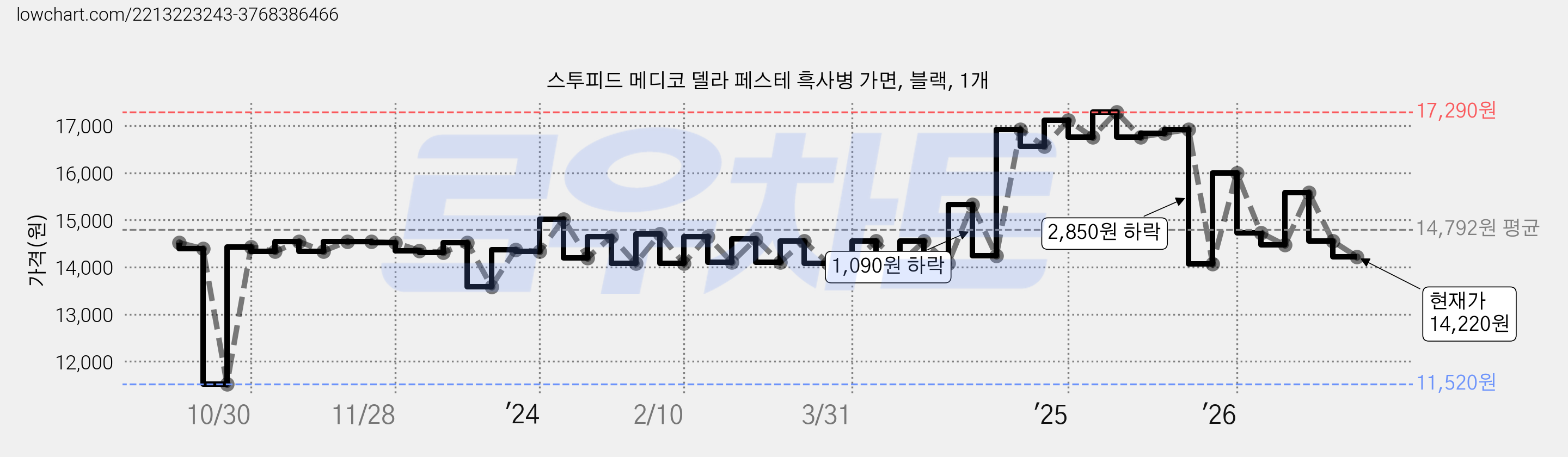 스투피드 메디코 델라 페스테 흑사병 가면, 블랙, 1개 가격 변동 차트, 현재가 14,220원, 관측 최저가 11,520원