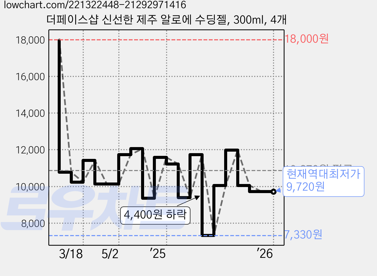 더페이스샵 신선한 제주 알로에 수딩젤, 300ml, 4개 가격 변동 차트, 현재가 9,720원, 역대최저가