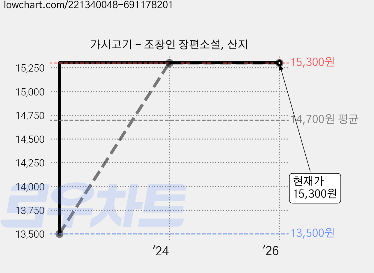 가시고기 - 조창인 장편소설, 산지 가격 변동 차트, 현재가 15,300원, 관측 최저가 13,500원