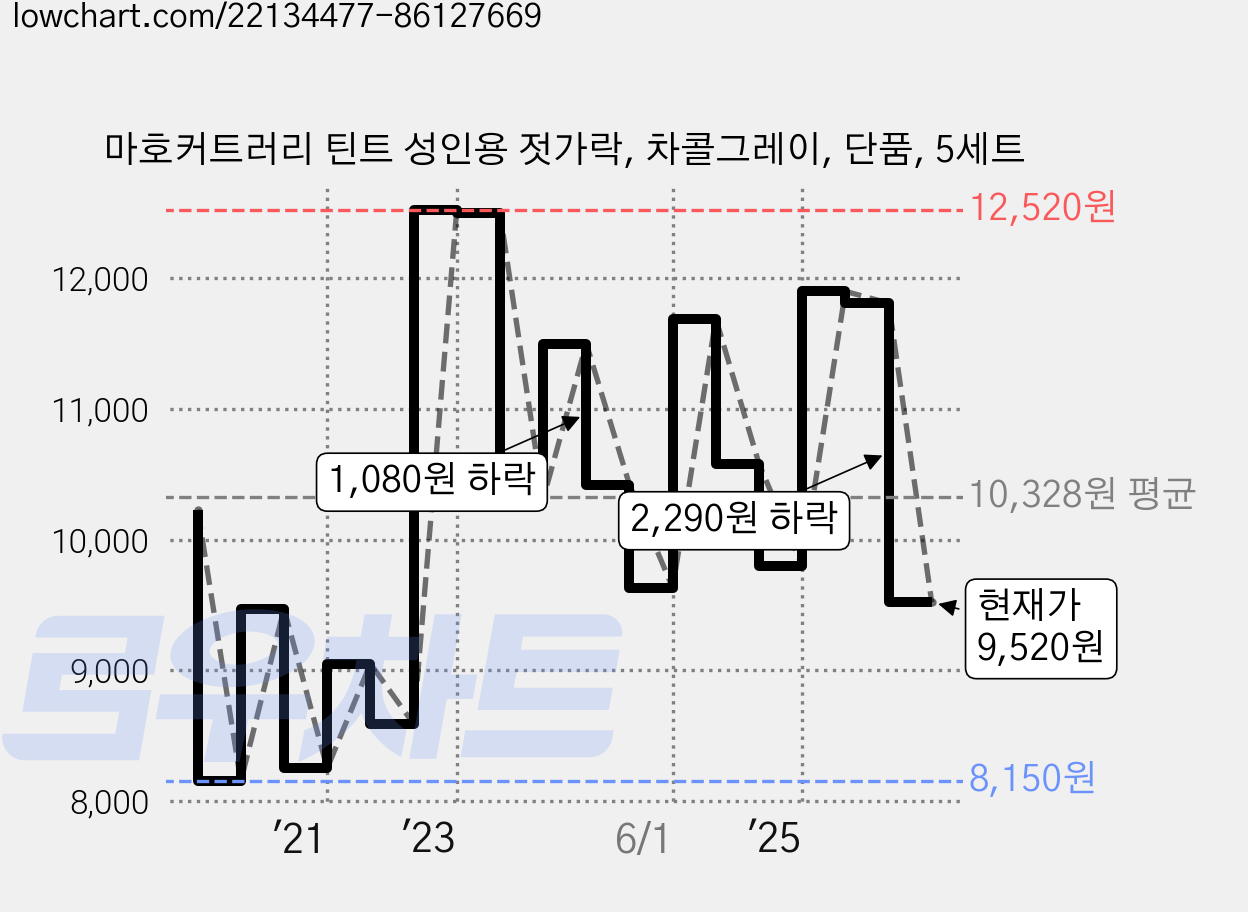 마호커트러리 틴트 성인용 젓가락, 차콜그레이, 단품, 5세트 가격 변동 차트, 현재가 9,520원, 관측 최저가 8,150원