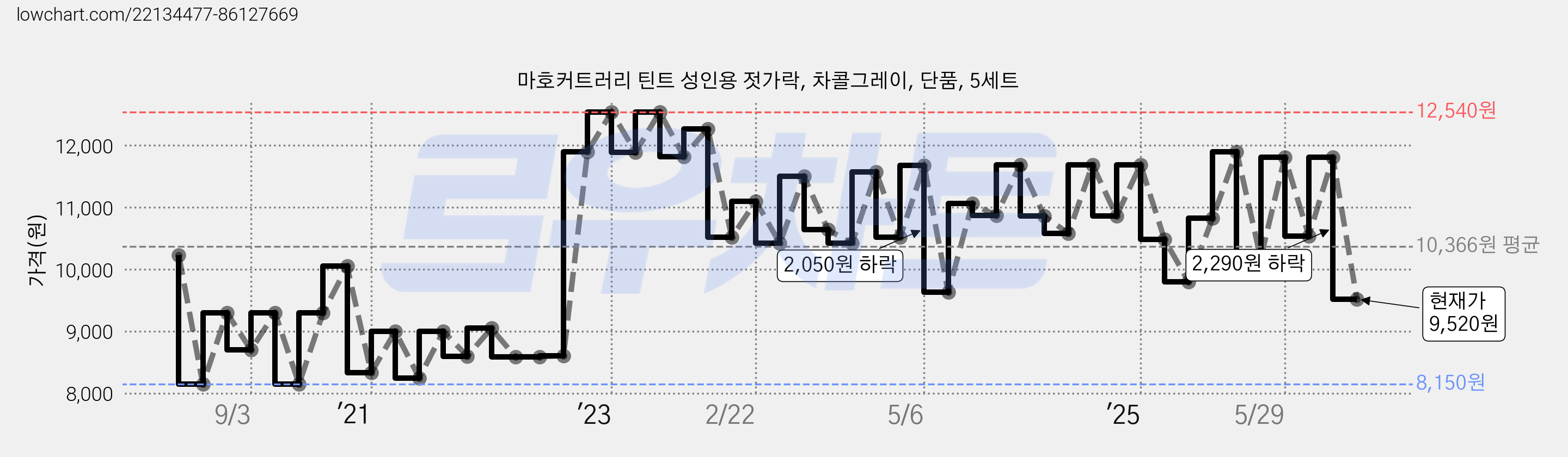 마호커트러리 틴트 성인용 젓가락, 차콜그레이, 단품, 5세트 가격 변동 차트, 현재가 9,520원, 관측 최저가 8,150원