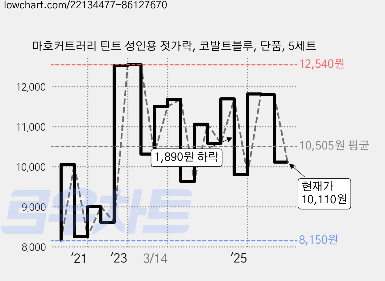 마호커트러리 틴트 성인용 젓가락, 코발트블루, 단품, 5세트 가격 변동 차트, 현재가 10,110원, 관측 최저가 8,150원