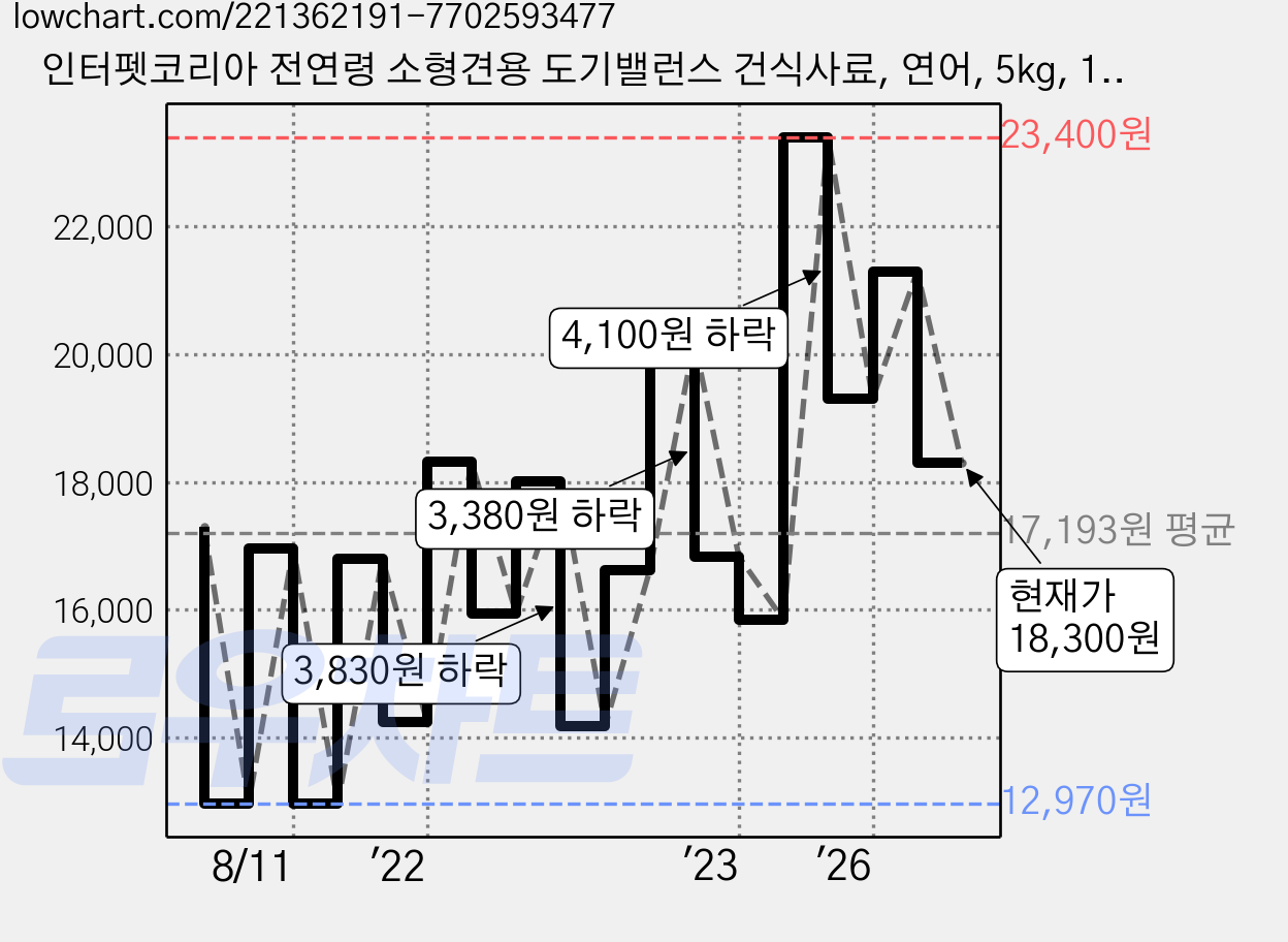 인터펫코리아 전연령 소형견용 도기밸런스 건식사료, 연어, 5kg, 1개 가격 변동 차트, 현재가 18,300원, 관측 최저가 12,420원