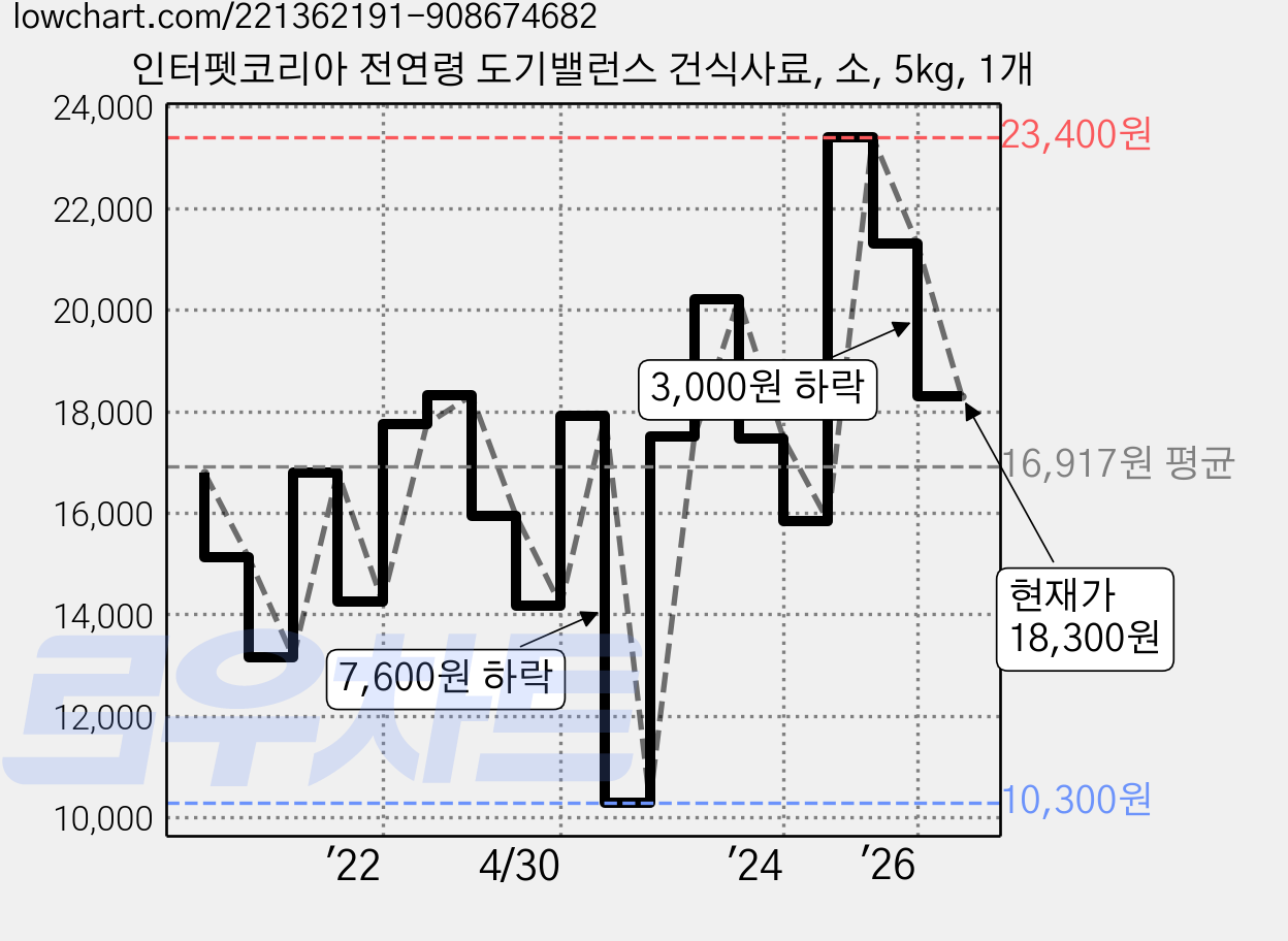 인터펫코리아 전연령 도기밸런스 건식사료, 소, 5kg, 1개 가격 변동 차트, 현재가 18,300원, 관측 최저가 10,300원
