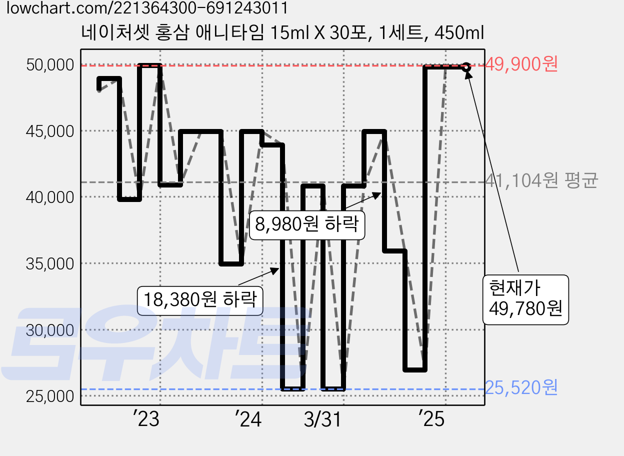 네이처셋 홍삼 애니타임 15ml X 30포, 1세트, 450ml 가격 변동 차트, 현재가 49,780원, 역대최저가