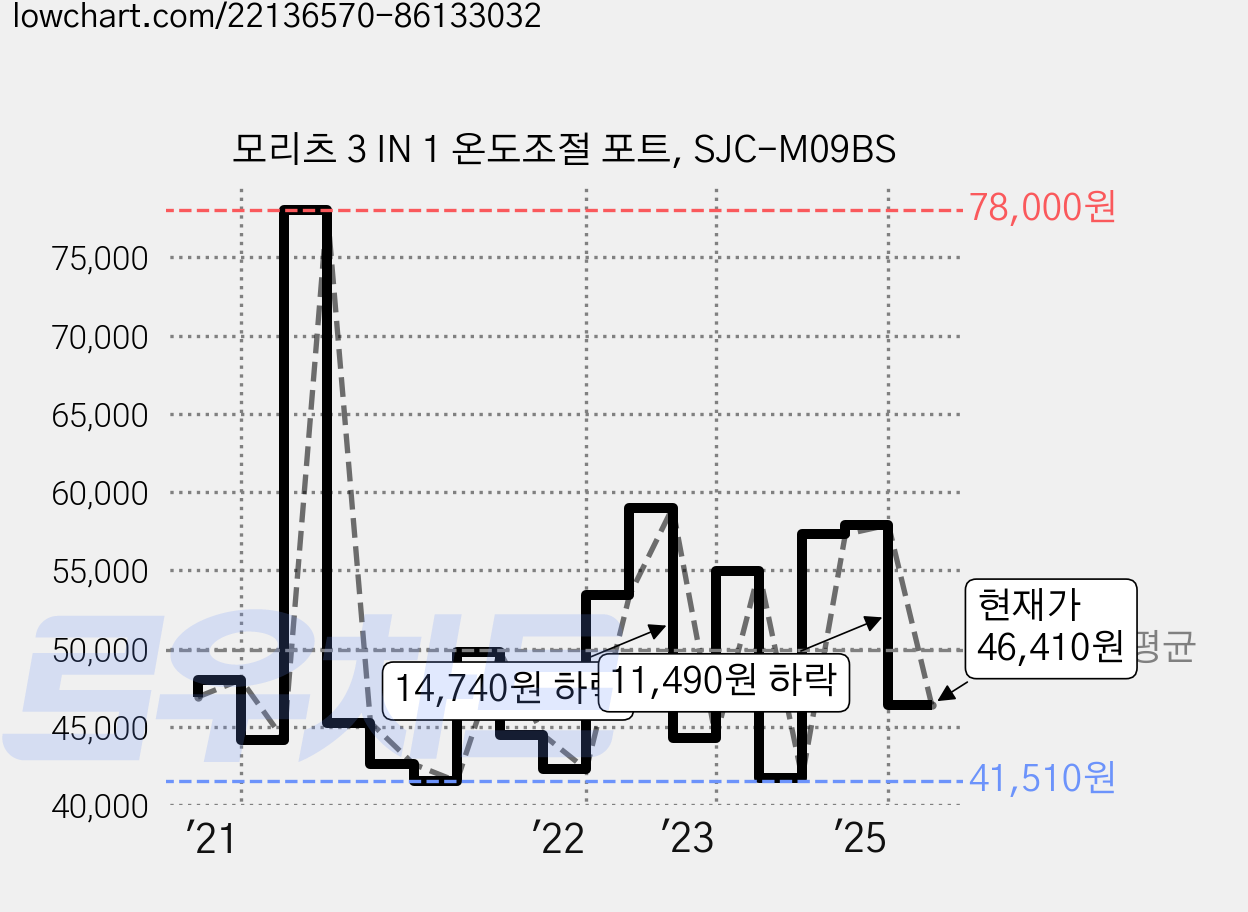 모리츠 3 IN 1 온도조절 포트, SJC-M09BS 가격 변동 차트, 현재가 46,410원, 관측 최저가 40,690원