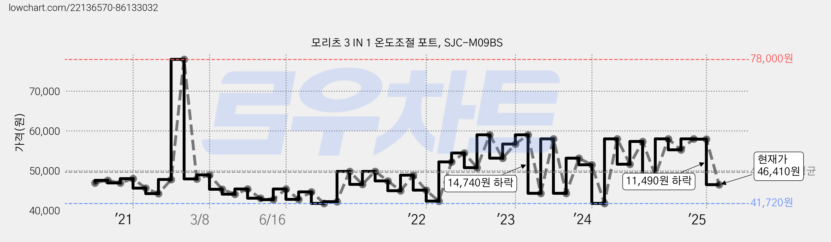 모리츠 3 IN 1 온도조절 포트, SJC-M09BS 가격 변동 차트, 현재가 46,410원, 관측 최저가 40,690원
