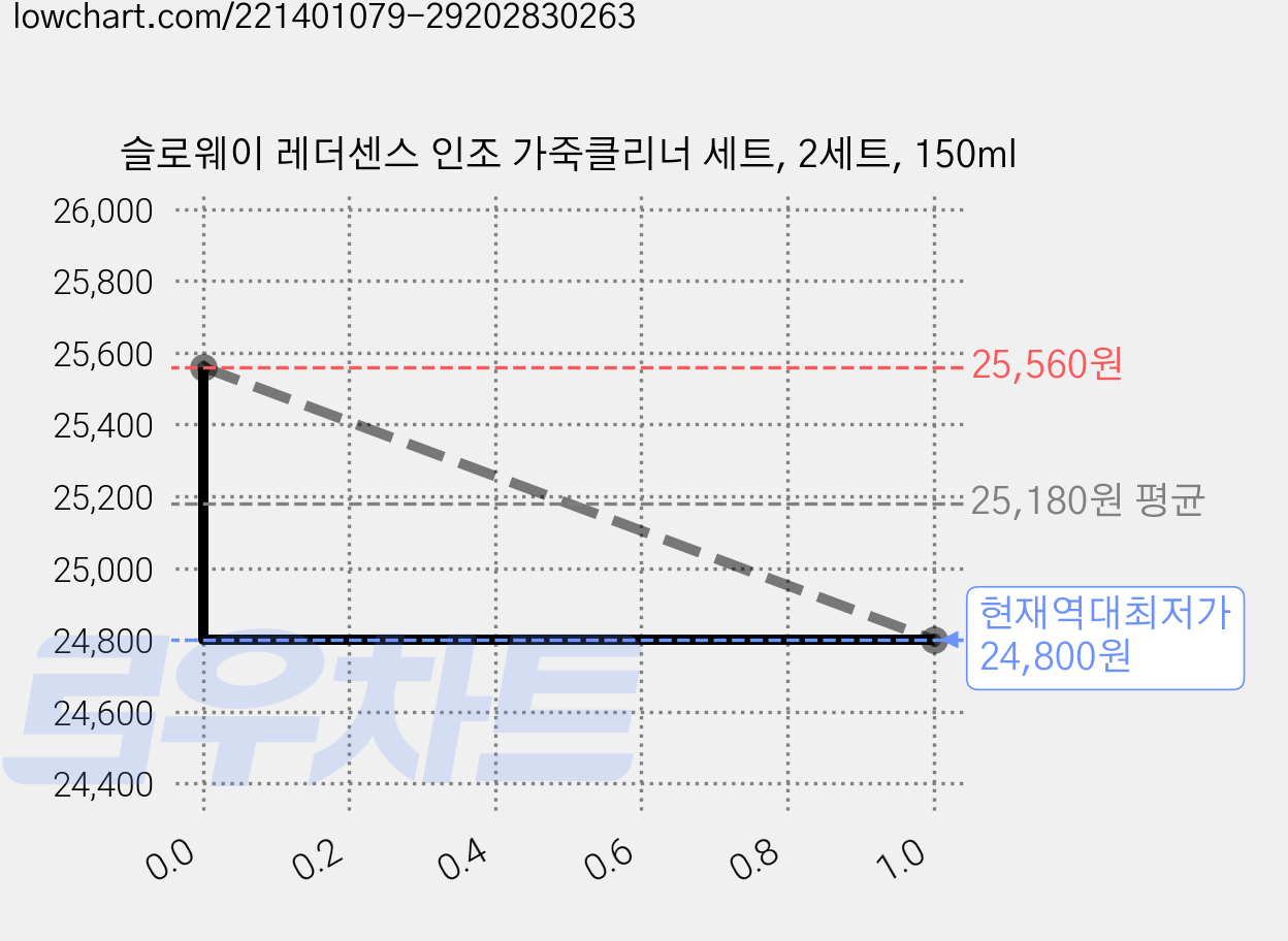 슬로웨이 레더센스 인조 가죽클리너 세트, 2세트, 150ml 가격 변동 차트, 현재가 24,800원, 역대최저가