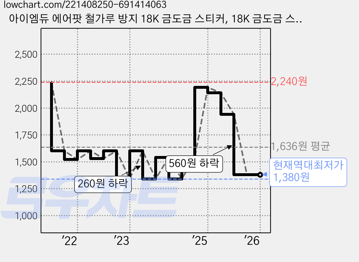 아이엠듀 에어팟 철가루 방지 18K 금도금 스티커, 18K 금도금 스티커 1세트, 로즈레드 가격 변동 차트, 현재가 1,380원, 역대최저가
