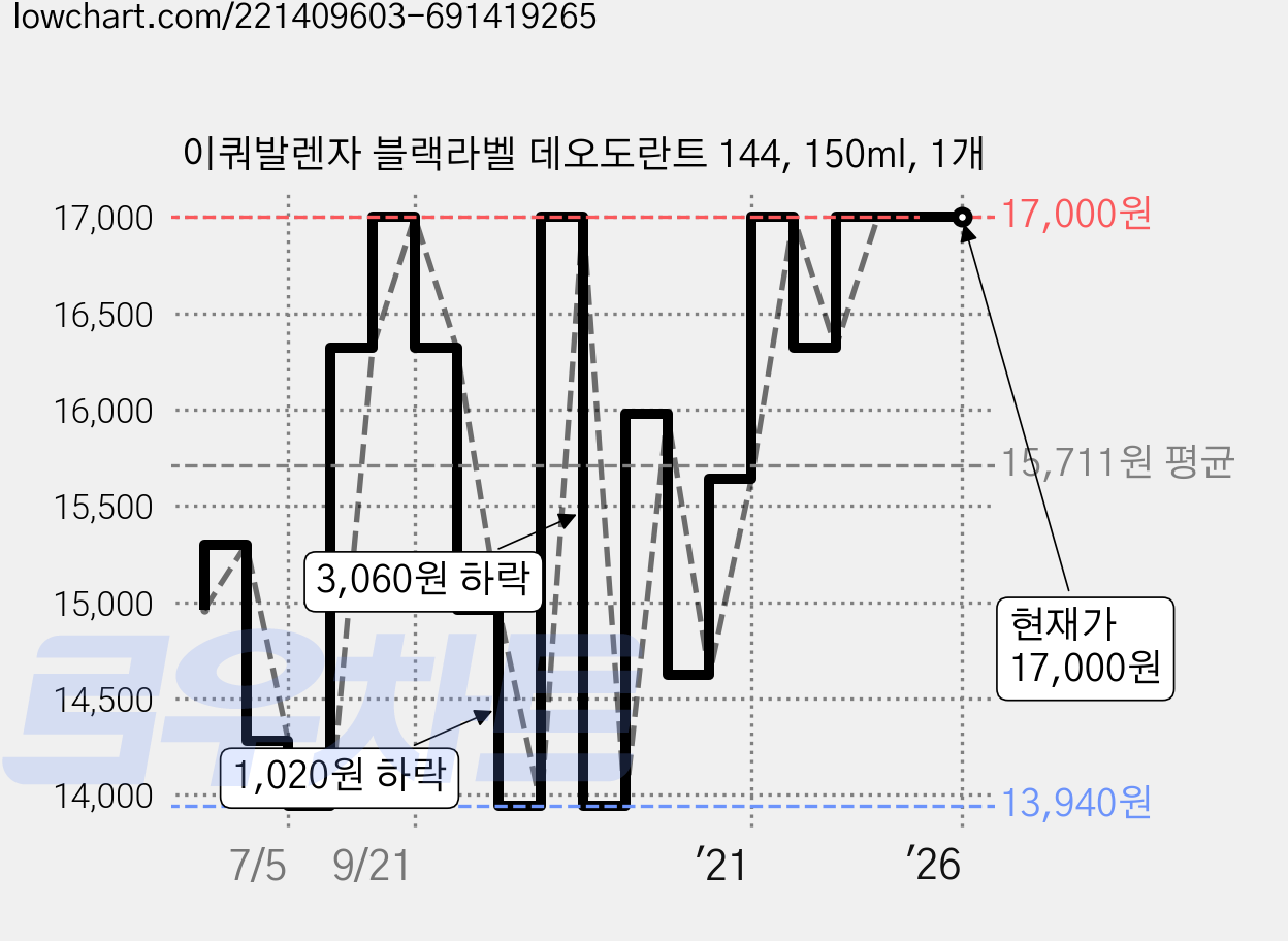 이쿼발렌자 블랙라벨 데오도란트 144, 150ml, 1개 가격 변동 차트, 현재가 17,000원, 역대최저가