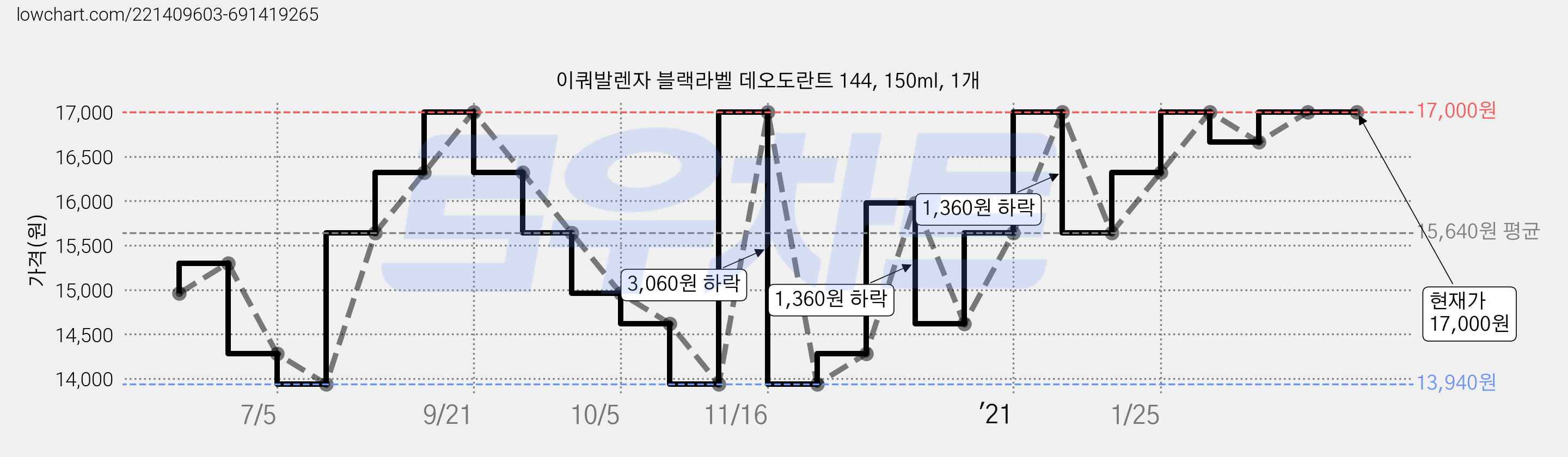 이쿼발렌자 블랙라벨 데오도란트 144, 150ml, 1개 가격 변동 차트, 현재가 17,000원, 역대최저가