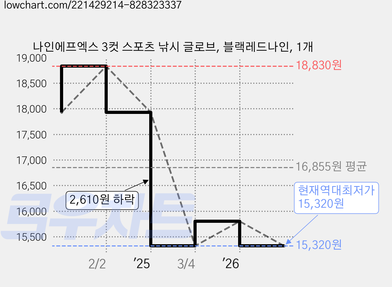 나인에프엑스 3컷 스포츠 낚시 글로브, 블랙레드나인, 1개 가격 변동 차트, 현재가 15,320원, 역대최저가