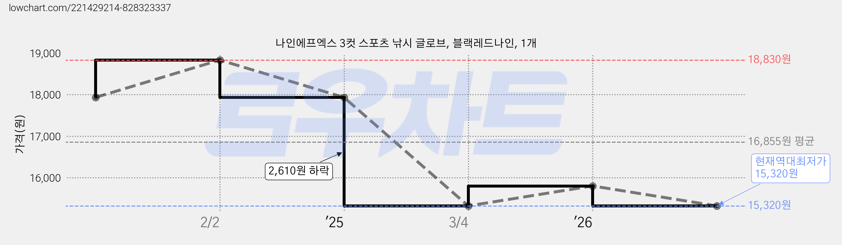 나인에프엑스 3컷 스포츠 낚시 글로브, 블랙레드나인, 1개 가격 변동 차트, 현재가 15,320원, 역대최저가