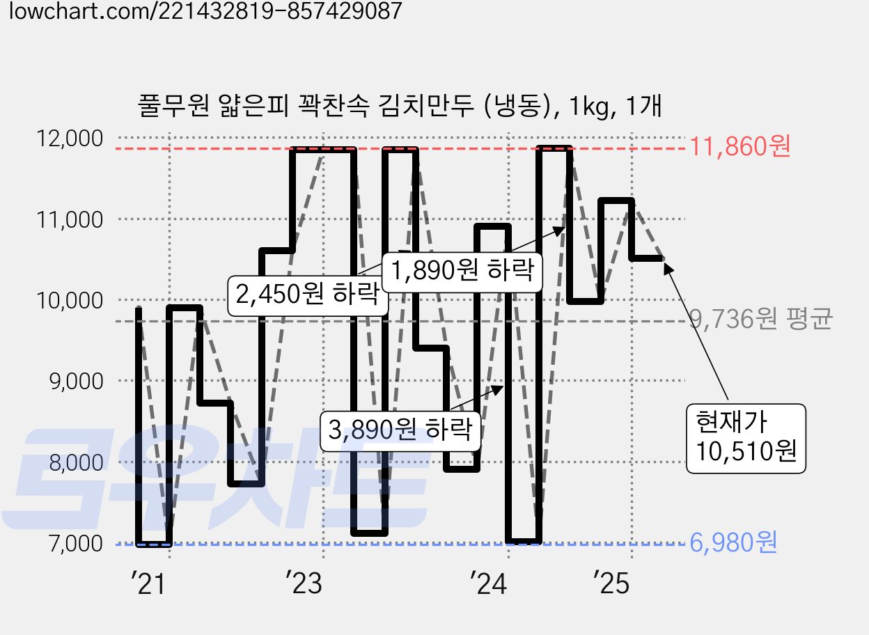 풀무원 얇은피 꽉찬속 김치만두 (냉동), 1kg, 1개 가격 변동 차트, 현재가 10,510원, 관측 최저가 6,880원