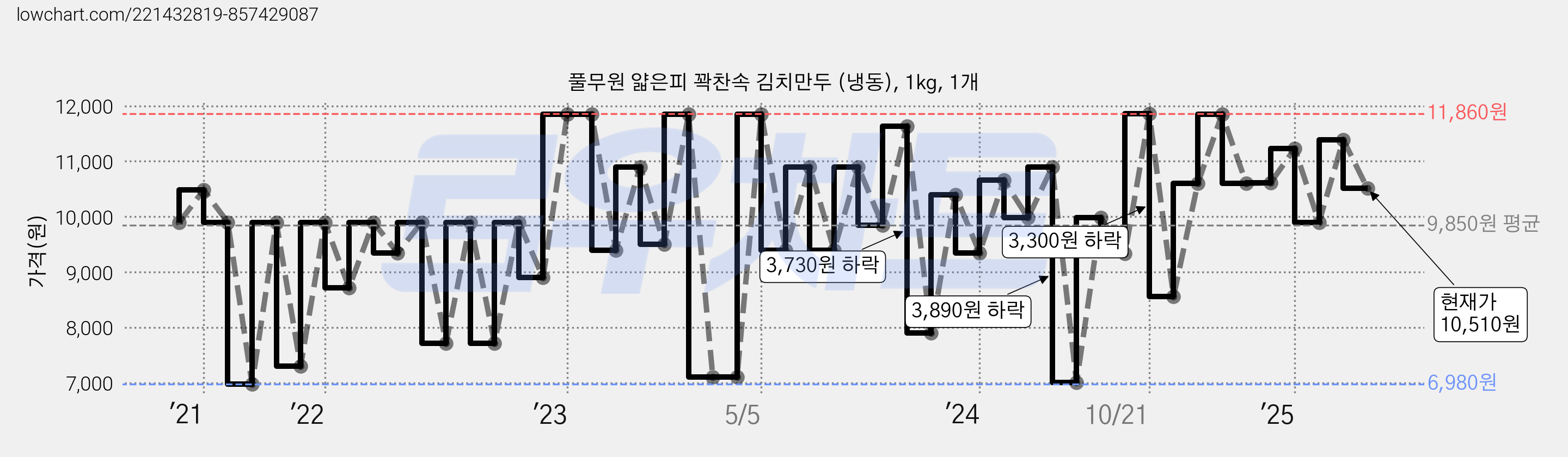 풀무원 얇은피 꽉찬속 김치만두 (냉동), 1kg, 1개 가격 변동 차트, 현재가 10,510원, 관측 최저가 6,880원