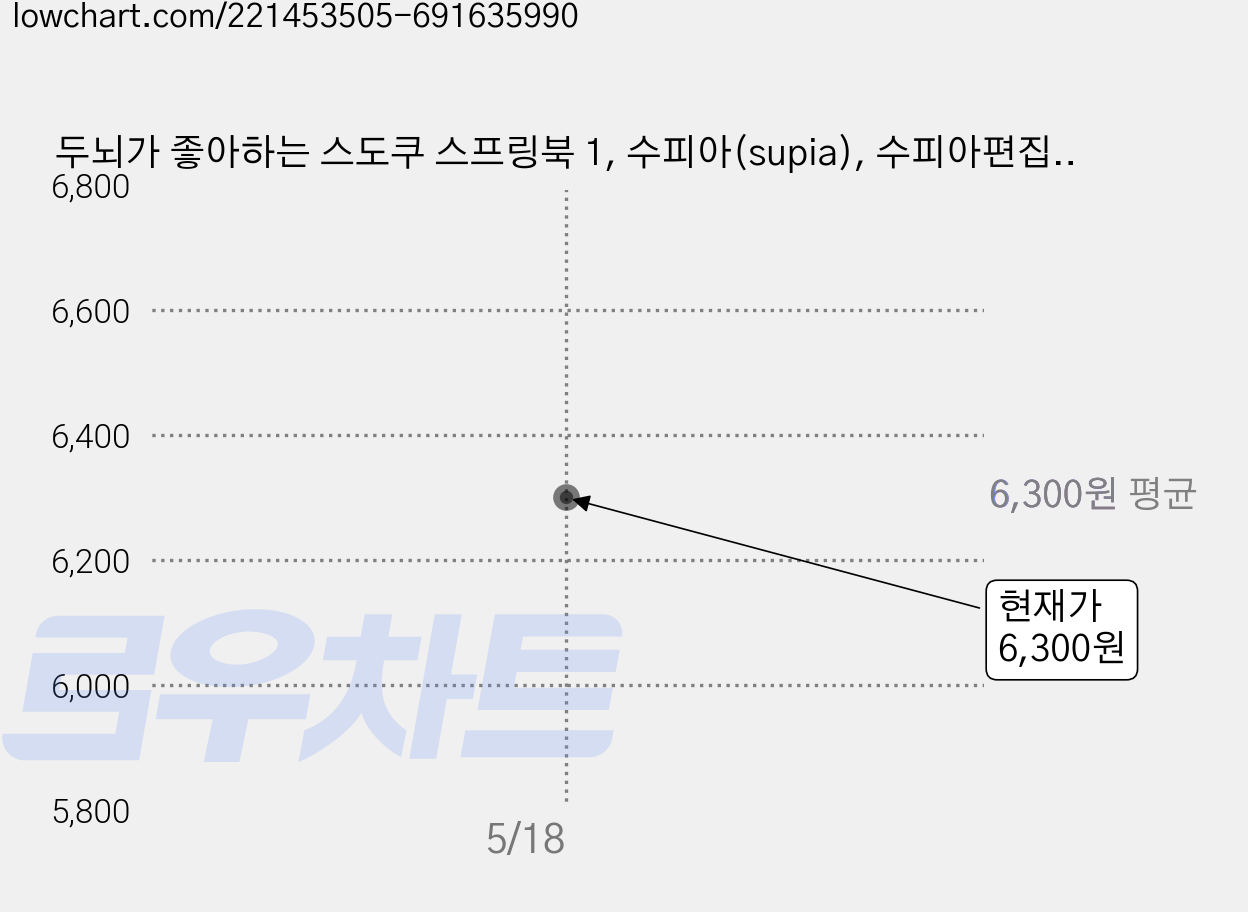 두뇌가 좋아하는 스도쿠 스프링북 1, 수피아(supia), 수피아편집기획팀 가격 변동 차트, 현재가 6,300원