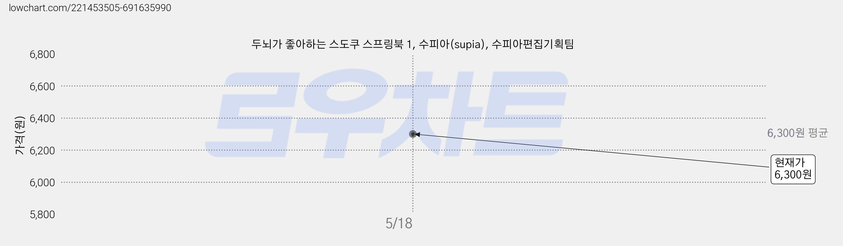 두뇌가 좋아하는 스도쿠 스프링북 1, 수피아(supia), 수피아편집기획팀 가격 변동 차트, 현재가 6,300원