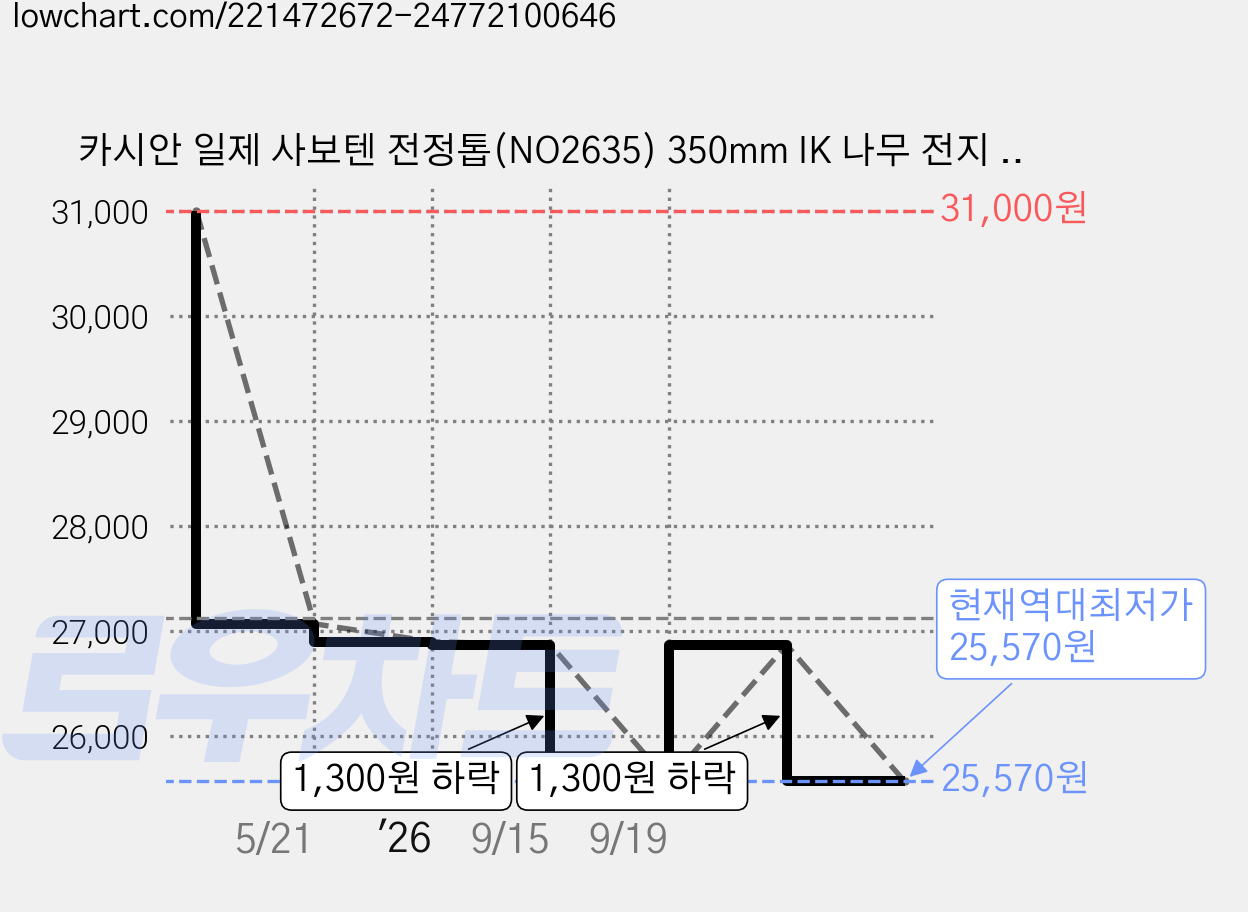 카시안 일제 사보텐 전정톱(NO2635) 350mm IK 나무 전지 톱 목공톱, 1개 가격 변동 차트, 현재가 25,570원, 역대최저가