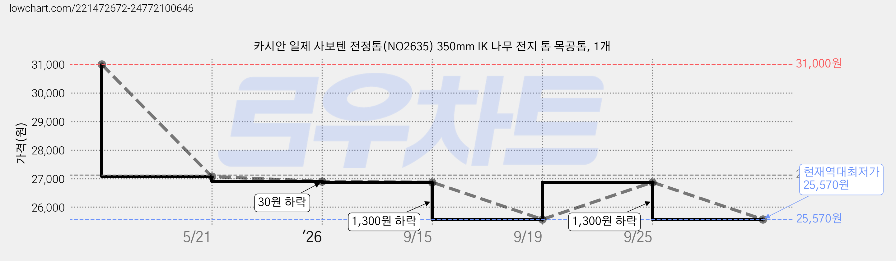 카시안 일제 사보텐 전정톱(NO2635) 350mm IK 나무 전지 톱 목공톱, 1개 가격 변동 차트, 현재가 25,570원, 역대최저가