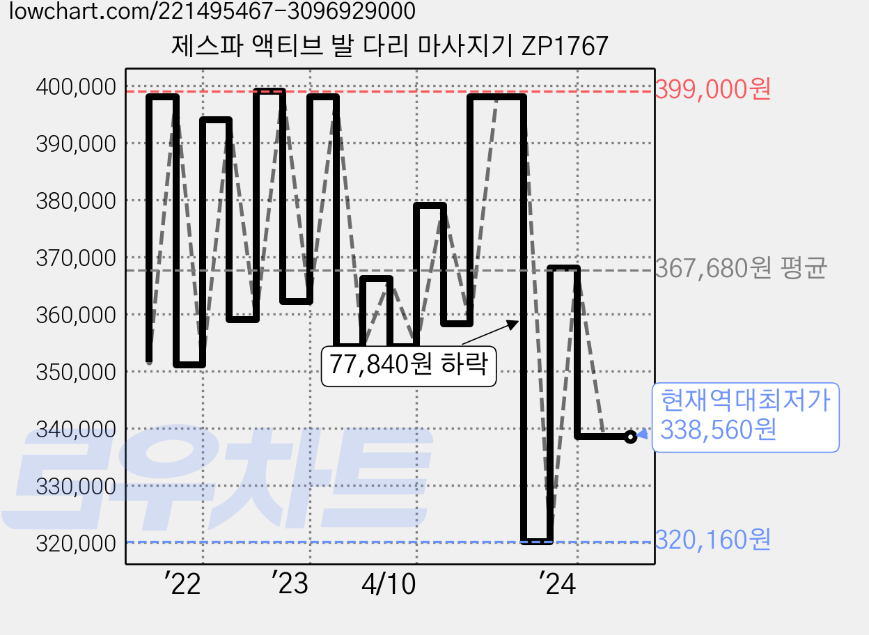 제스파 액티브 발 다리 마사지기 ZP1767 가격 변동 차트, 현재가 338,560원, 역대최저가