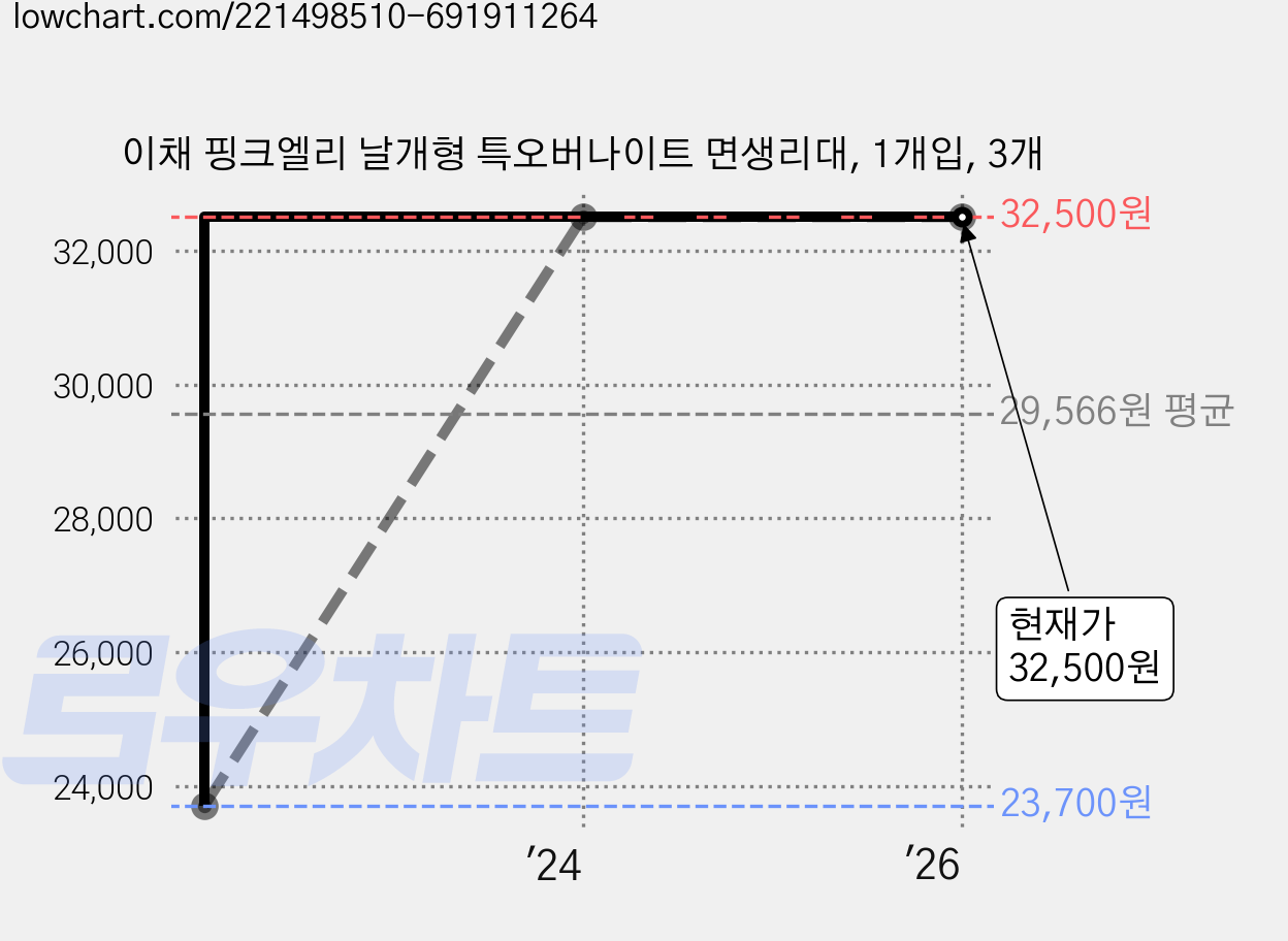 이채 핑크엘리 날개형 특오버나이트 면생리대, 1개입, 3개 가격 변동 차트, 현재가 32,500원, 역대최저가