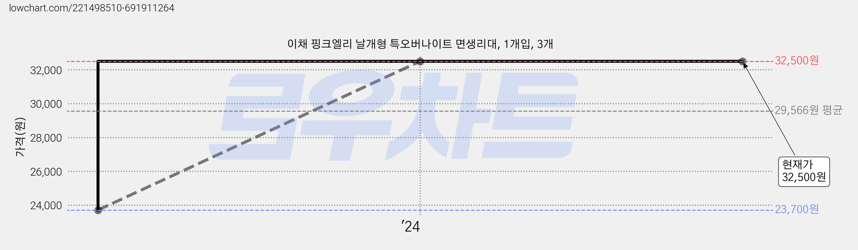 이채 핑크엘리 날개형 특오버나이트 면생리대, 1개입, 3개 가격 변동 차트, 현재가 32,500원, 역대최저가