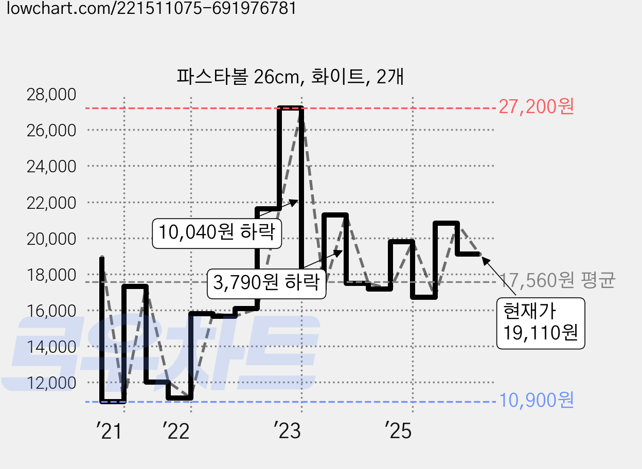 파스타볼 26cm, 화이트, 2개 가격 변동 차트, 현재가 19,110원, 관측 최저가 10,350원